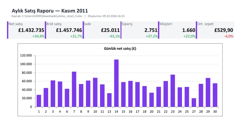 Makronun ürettiği aylık satış raporu: KPI kartları ve günlük satış grafiği