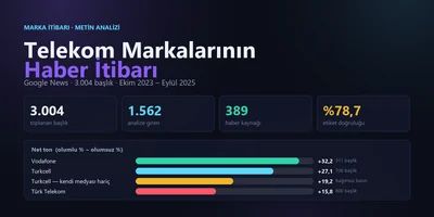 Üç telekom markasının haber başlıklarındaki net ton karşılaştırması