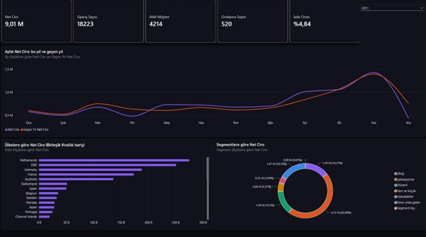 Power BI dashboard'unun Genel Bakış sayfası: beş kart, aylık net ciro çizgisi, ülkelere göre ciro çubuğu ve segment halkası