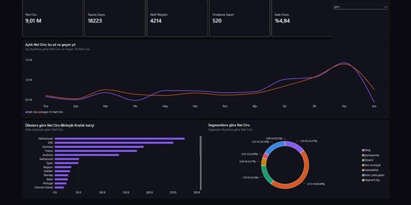 Power BI dashboard'unun Genel Bakış sayfası: kartlar, aylık ciro çizgisi, ülke çubuğu ve segment halkası